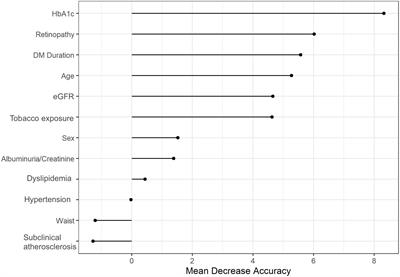 Diabetic retinopathy predicts cardiovascular disease independently of subclinical atherosclerosis in individuals with type 2 diabetes: A prospective cohort study